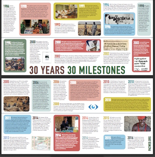 A timeline of the history of Partnership Africa